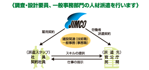 施工監理・人材派遣