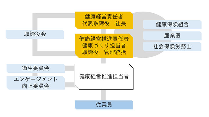 組織体制